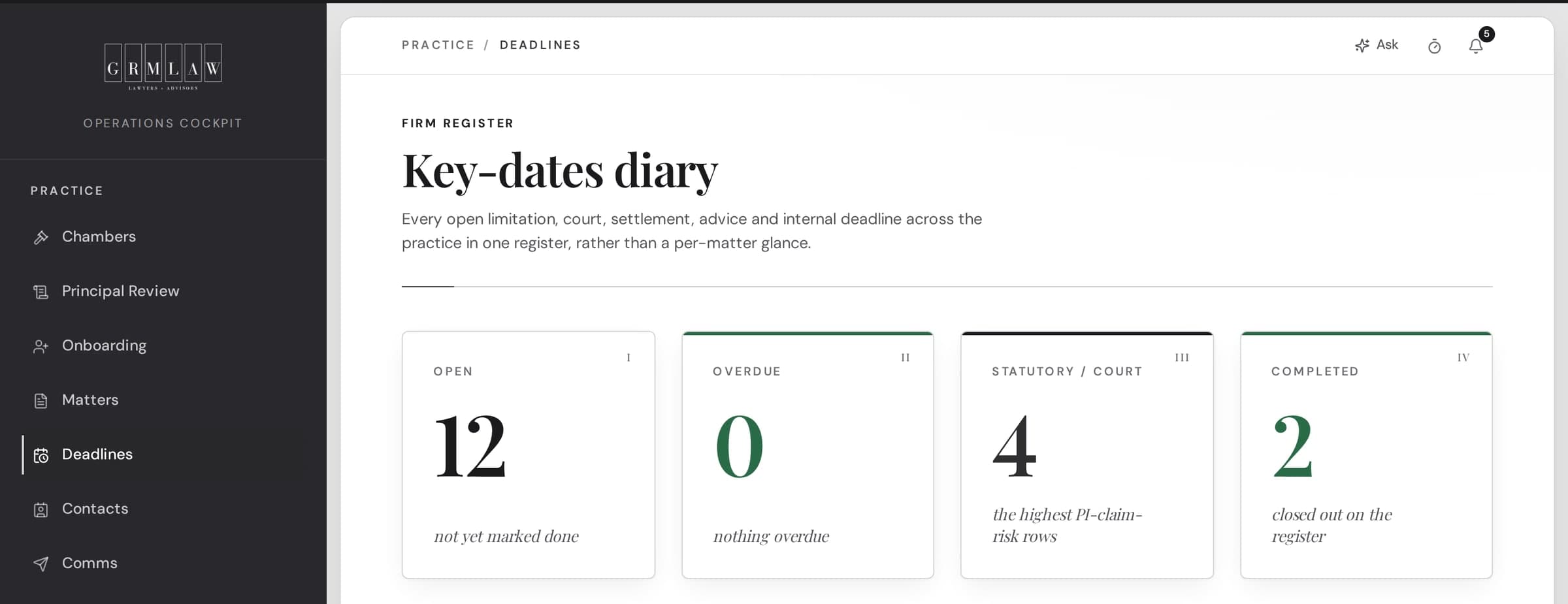 The key-dates diary in the GRM LAW portal: twelve dates open, none overdue, four of them statutory or court dates