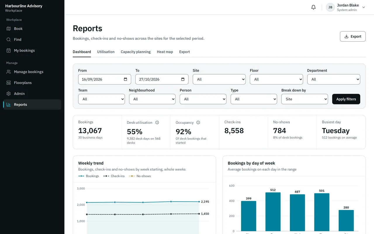 A workplace booking platform we built, shown with sample data: bookings, desk utilisation, check-ins and the busiest day across the sites, with the weekly trend
